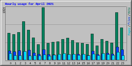 Hourly usage for April 2021