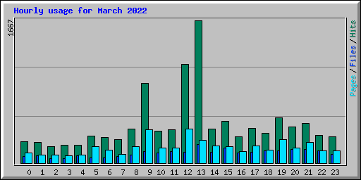 Hourly usage for March 2022