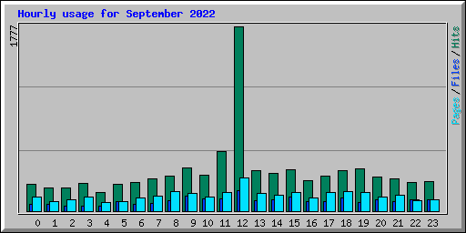 Hourly usage for September 2022