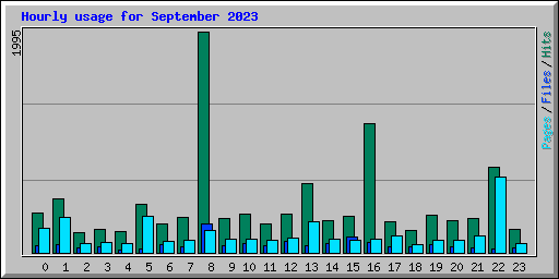 Hourly usage for September 2023