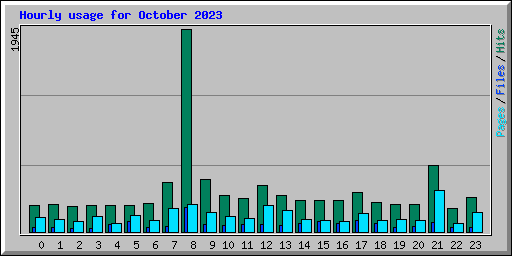Hourly usage for October 2023
